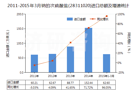 2011-2015年3月鈉的次硫酸鹽(28311020)進(jìn)口總額及增速統(tǒng)計(jì)